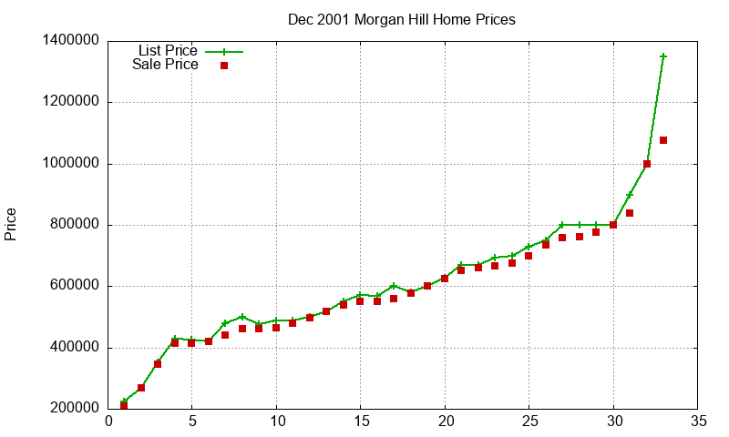 Morgan Hill Homes Just Sold 2001-12