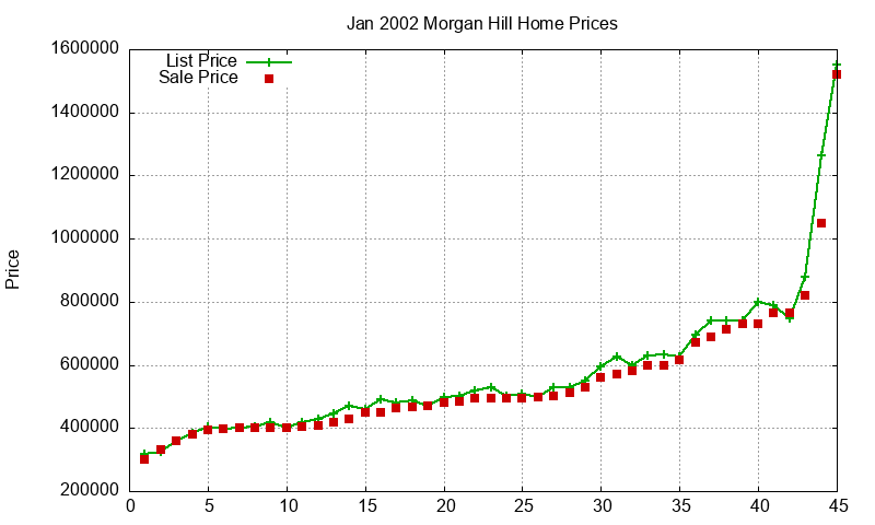 Morgan Hill Homes Just Sold 2002-01 Morgan Hill Homes Just Sold 2002-01