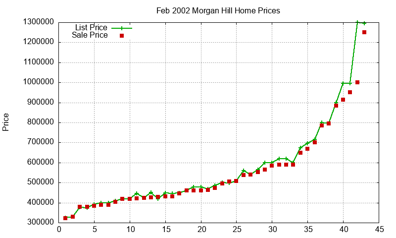 Morgan Hill Homes Just Sold 2002-02 Morgan Hill Homes Just Sold 2002-02
