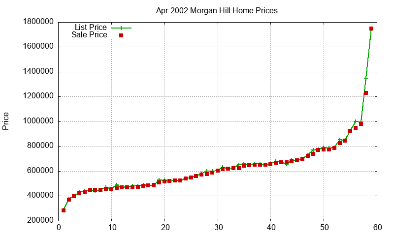 Morgan Hill Homes Just Sold 2002-04 Morgan Hill Homes Just Sold 2002-04