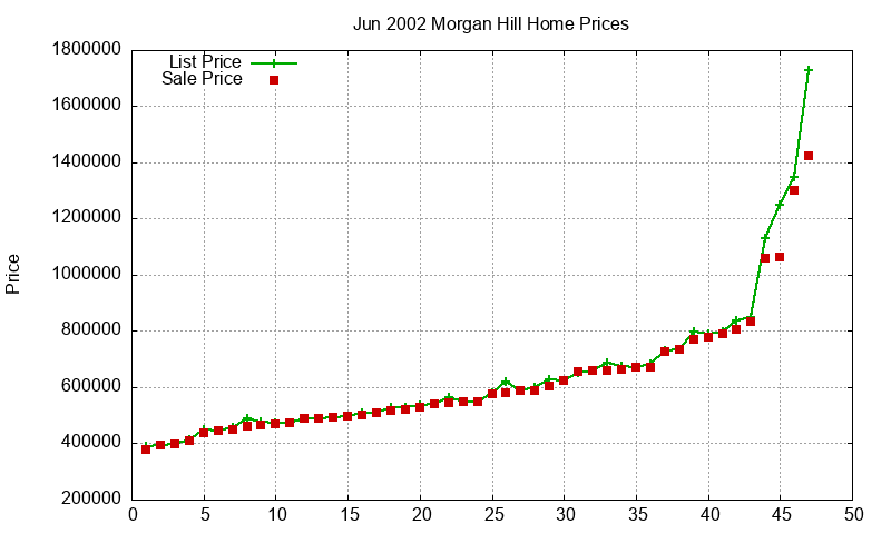 Morgan Hill Homes Just Sold 2002-06 Morgan Hill Homes Just Sold 2002-06