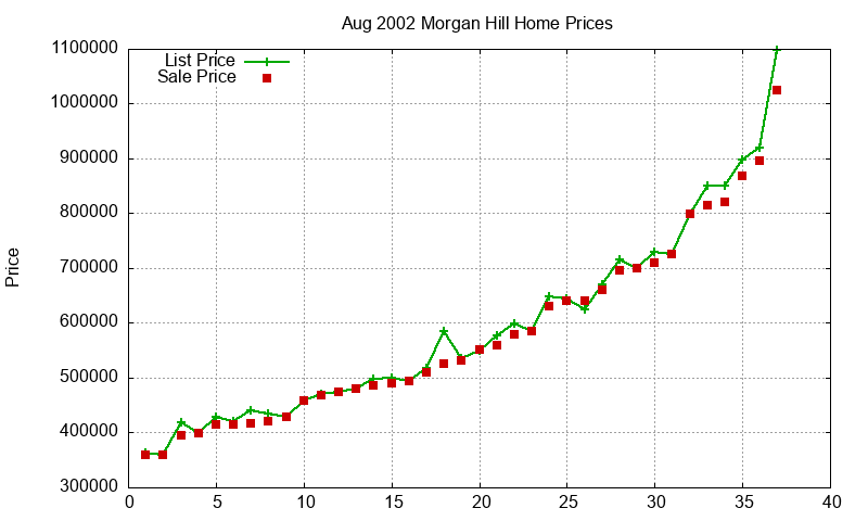 Morgan Hill Homes Just Sold 2002-08 Morgan Hill Homes Just Sold 2002-08