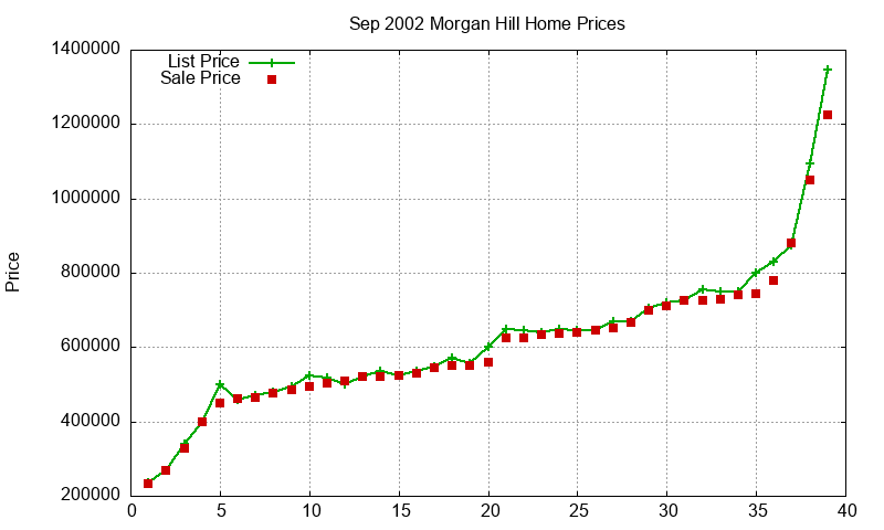 Morgan Hill Homes Just Sold 2002-09