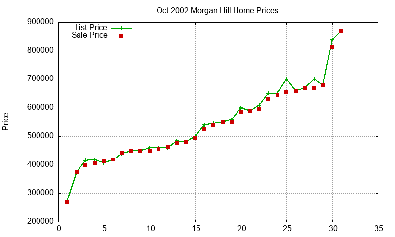 Morgan Hill Homes Just Sold 2002-10 Morgan Hill Homes Just Sold 2002-10