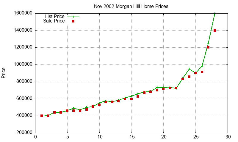 Morgan Hill Homes Just Sold 2002-11