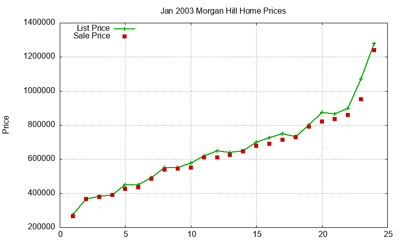 Morgan Hill Homes Just Sold 2003-01