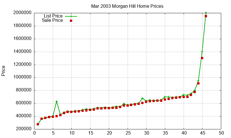 Morgan Hill Homes Just Sold 2003-03 Morgan Hill Homes Just Sold 2003-03