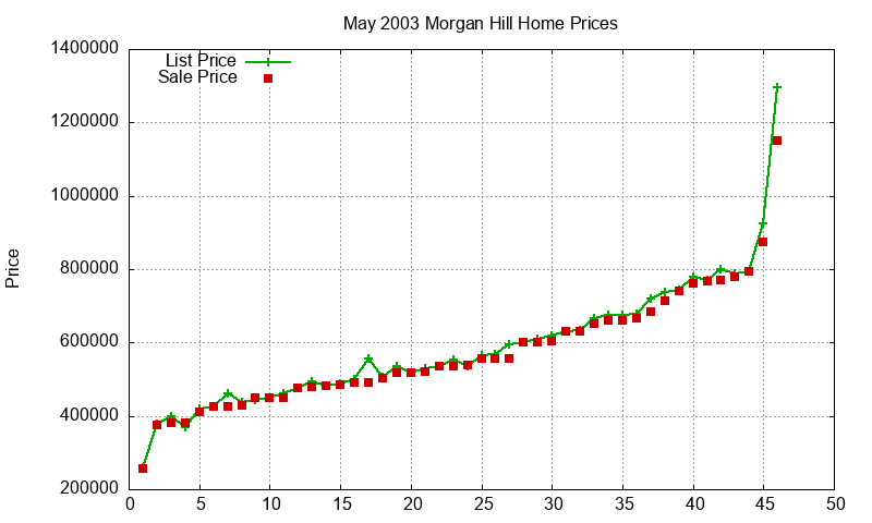 Morgan Hill Homes Just Sold 2003-05 Morgan Hill Homes Just Sold 2003-05