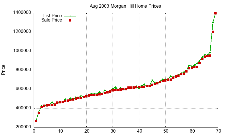 Morgan Hill Homes Just Sold 2003-08