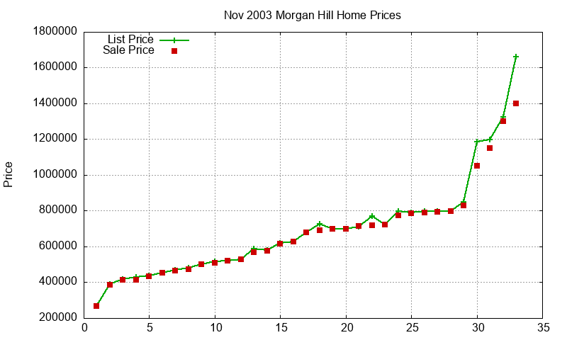 Morgan Hill Homes Just Sold 2003-11 Morgan Hill Homes Just Sold 2003-11