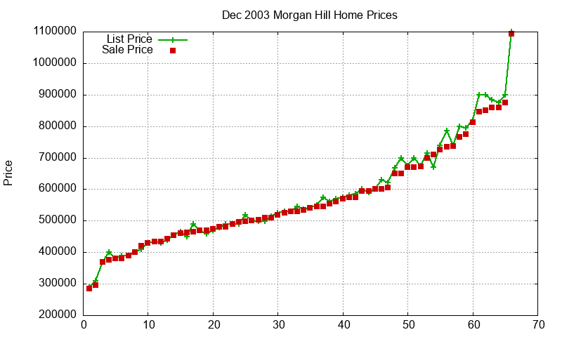 Morgan Hill Homes Just Sold 2003-12 Morgan Hill Homes Just Sold 2003-12