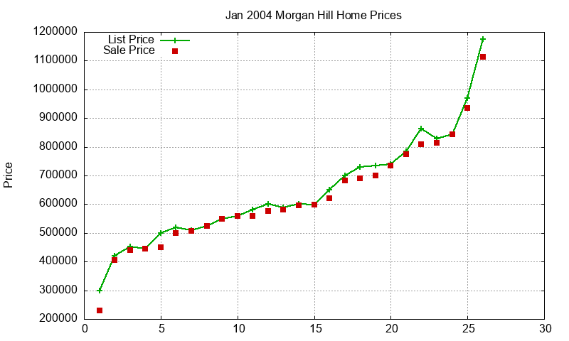 Morgan Hill Homes Just Sold 2004-01 Morgan Hill Homes Just Sold 2004-01