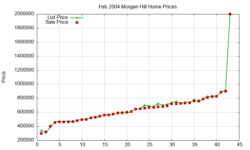 Morgan Hill Homes Just Sold 2004-02 Morgan Hill Homes Just Sold 2004-02