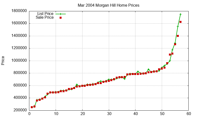 Morgan Hill Homes Just Sold 2004-03 Morgan Hill Homes Just Sold 2004-03