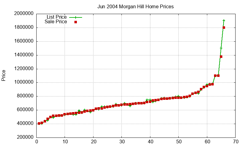 Morgan Hill Homes Just Sold 2004-06 Morgan Hill Homes Just Sold 2004-06
