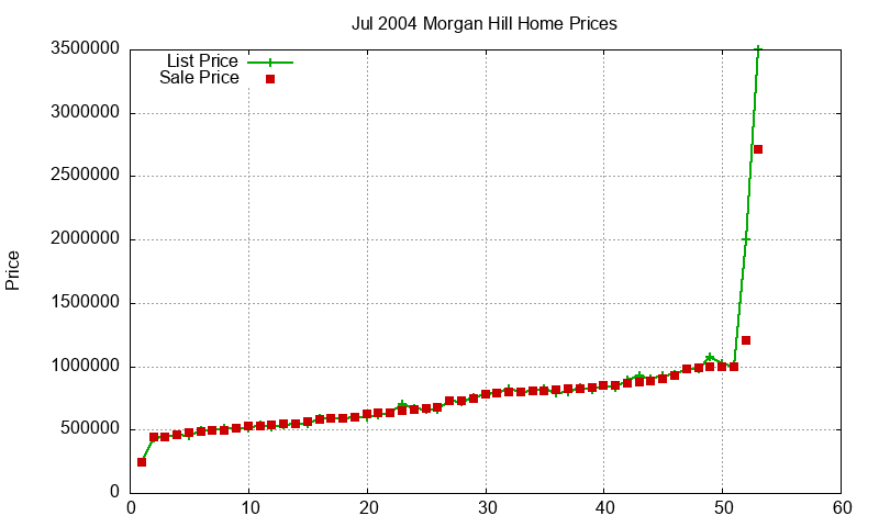 Morgan Hill Homes Just Sold 2004-07 Morgan Hill Homes Just Sold 2004-07