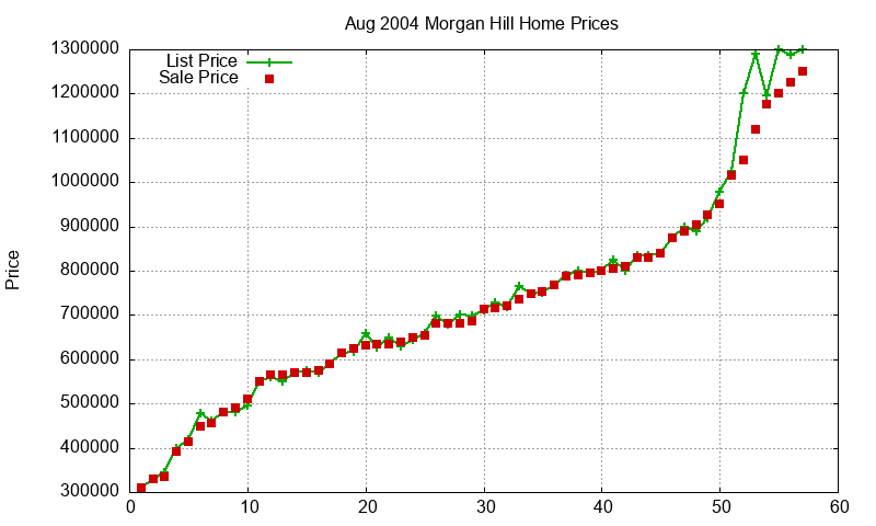 Morgan Hill Homes Just Sold 2004-08 Morgan Hill Homes Just Sold 2004-08