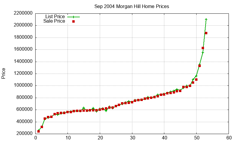 Morgan Hill Homes Just Sold 2004-09 Morgan Hill Homes Just Sold 2004-09