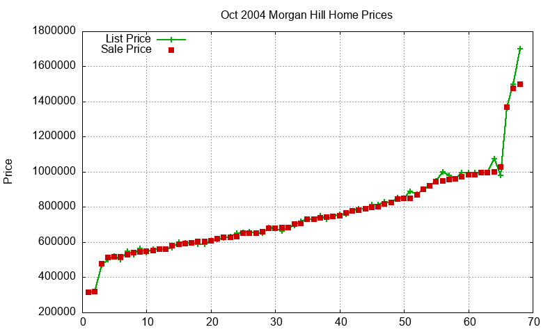 Morgan Hill Homes Just Sold 2004-10 Morgan Hill Homes Just Sold 2004-10