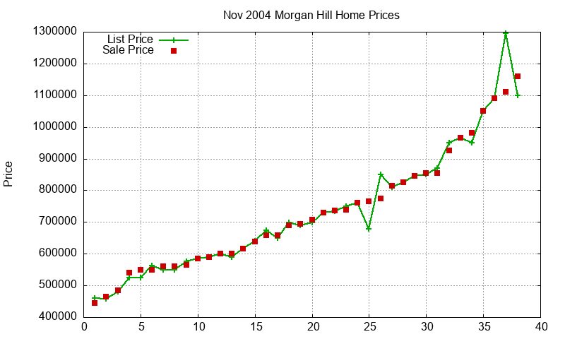 Morgan Hill Homes Just Sold 2004-11 Morgan Hill Homes Just Sold 2004-11