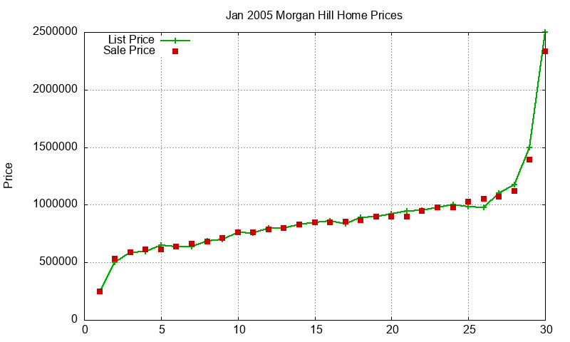 Morgan Hill Homes Just Sold 2005-01 Morgan Hill Homes Just Sold 2005-01