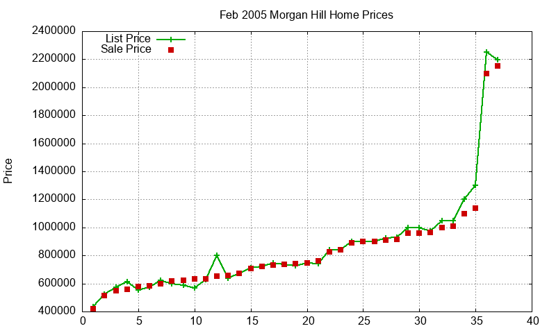 Morgan Hill Homes Just Sold 2005-02