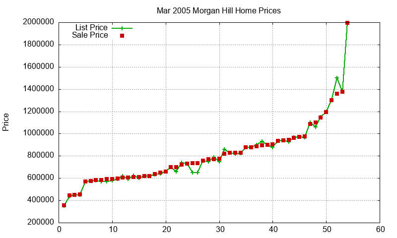 Morgan Hill Homes Just Sold 2005-03