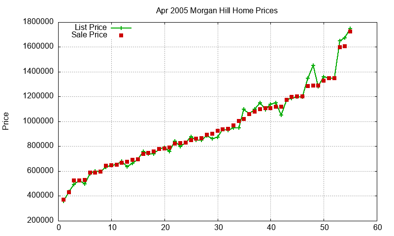 Morgan Hill Homes Just Sold 2005-04 Morgan Hill Homes Just Sold 2005-04