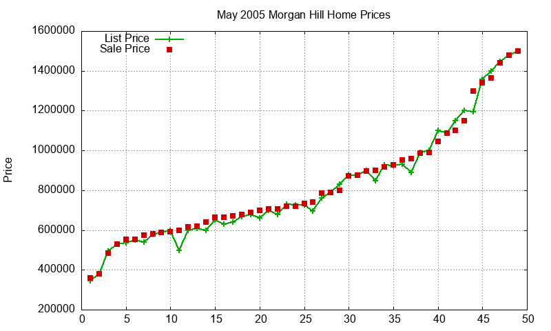 Morgan Hill Homes Just Sold 2005-05