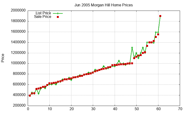 Morgan Hill Homes Just Sold 2005-06 Morgan Hill Homes Just Sold 2005-06