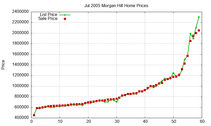 Morgan Hill Homes Just Sold 2005-07 Morgan Hill Homes Just Sold 2005-07