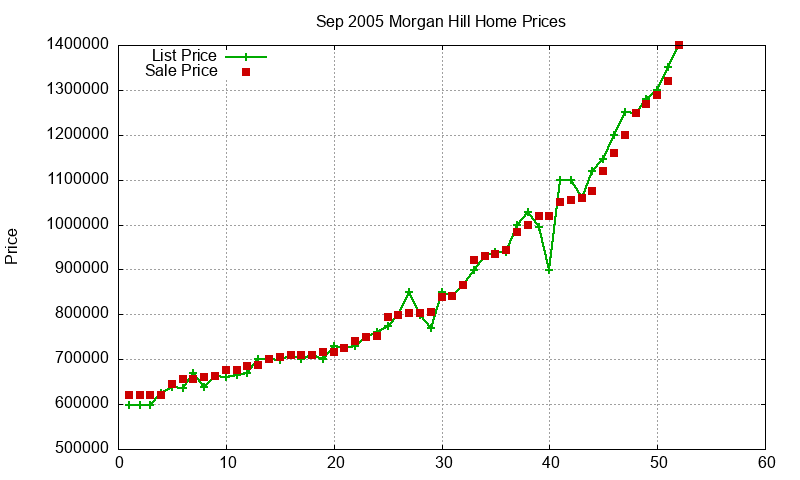 Morgan Hill Homes Just Sold 2005-09