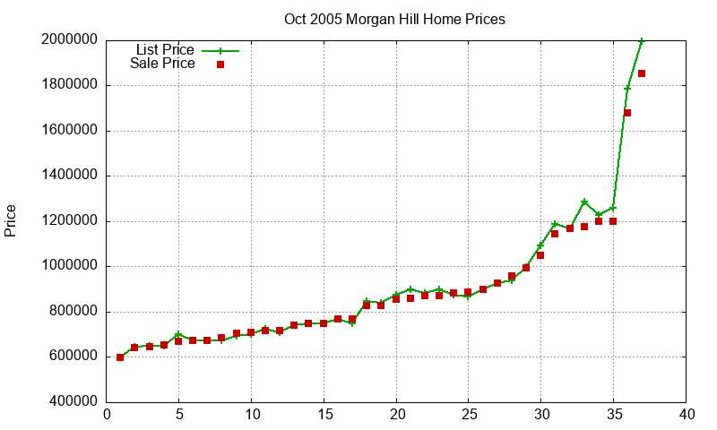 Morgan Hill Homes Just Sold 2005-10