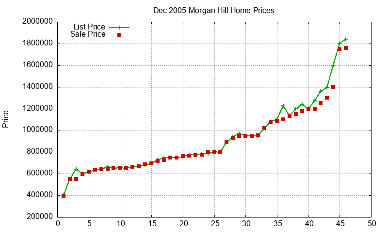 Morgan Hill Homes Just Sold 2005-12