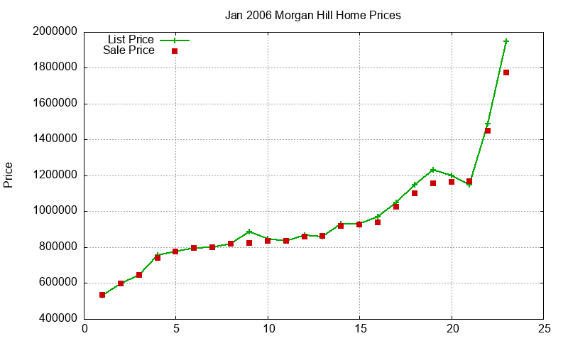 Morgan Hill Homes Just Sold 2006-01