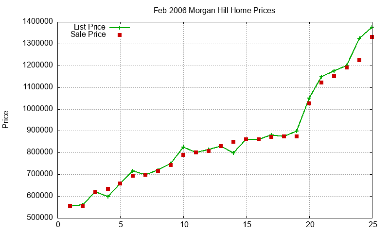 Morgan Hill Homes Just Sold 2006-02 Morgan Hill Homes Just Sold 2006-02