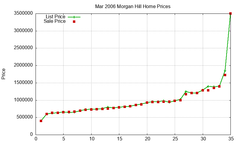 Morgan Hill Homes Just Sold 2006-03