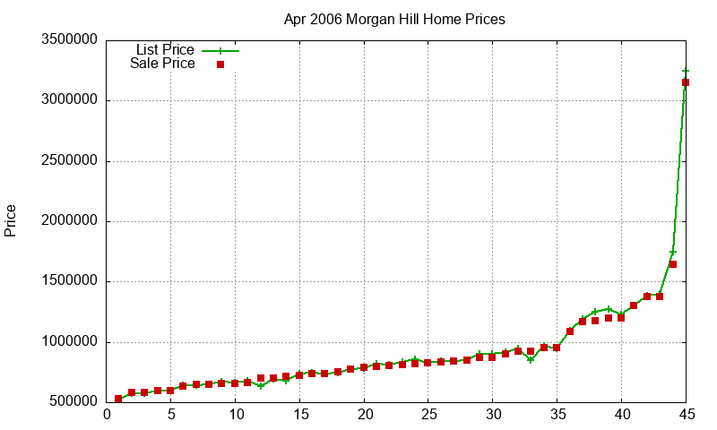 Morgan Hill Homes Just Sold 2006-04