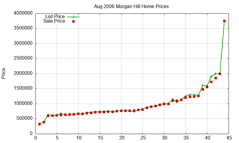 Morgan Hill Homes Just Sold 2006-08 Morgan Hill Homes Just Sold 2006-08
