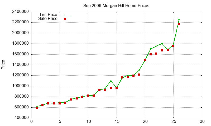Morgan Hill Homes Just Sold 2006-09