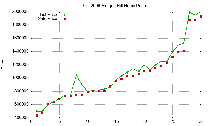 Morgan Hill Homes Just Sold 2006-10 Morgan Hill Homes Just Sold 2006-10