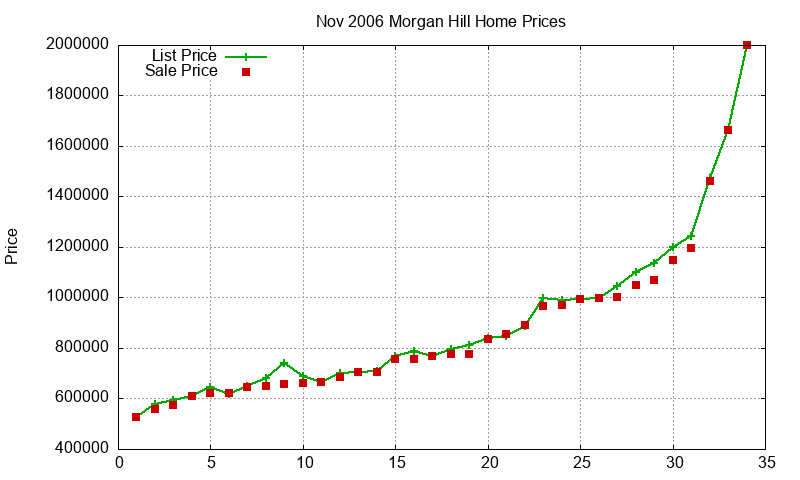 Morgan Hill Homes Just Sold 2006-11