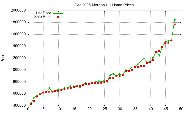 Morgan Hill Homes Just Sold 2006-12