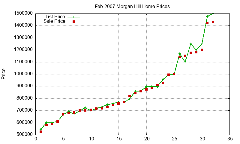 Morgan Hill Homes Just Sold 2007-02