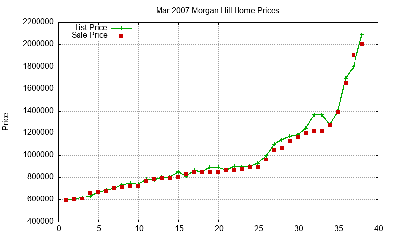 Morgan Hill Homes Just Sold 2007-03 Morgan Hill Homes Just Sold 2007-03
