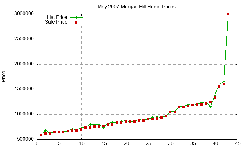 Morgan Hill Homes Just Sold 2007-05