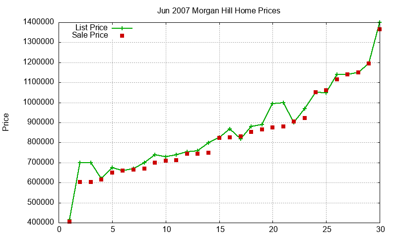 Morgan Hill Homes Just Sold 2007-06 Morgan Hill Homes Just Sold 2007-06