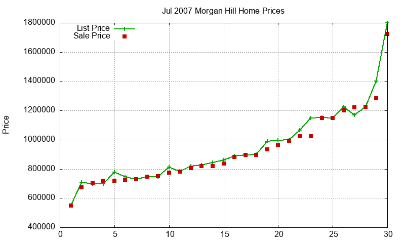 Morgan Hill Homes Just Sold 2007-07 Morgan Hill Homes Just Sold 2007-07