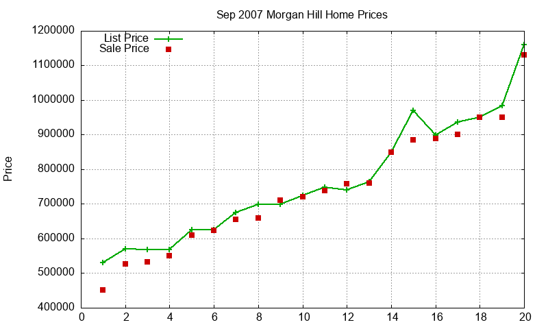 Morgan Hill Homes Just Sold 2007-09