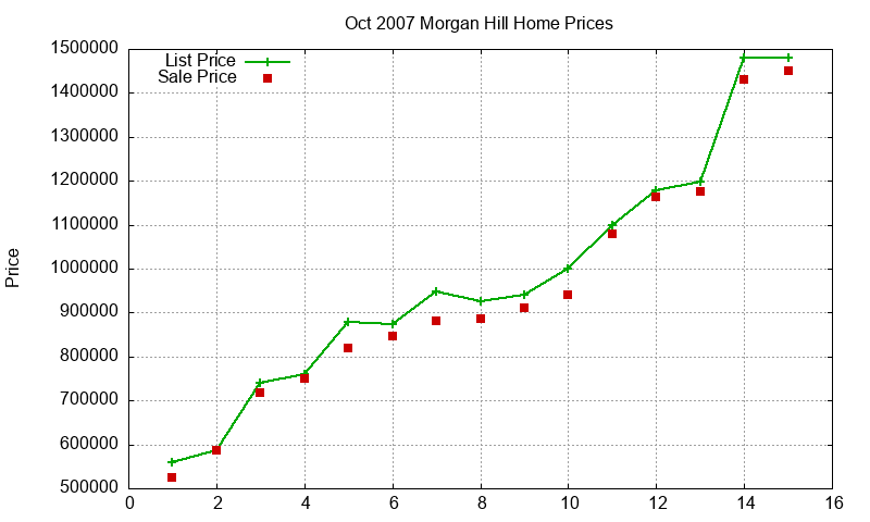 Morgan Hill Homes Just Sold 2007-10